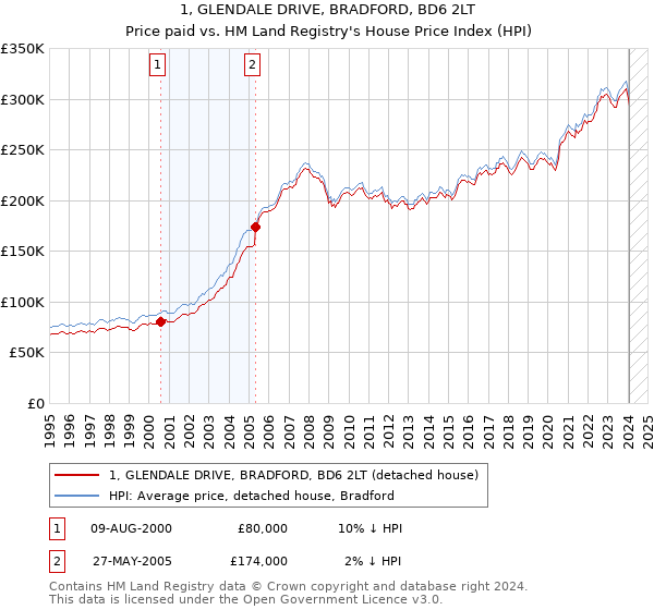 1, GLENDALE DRIVE, BRADFORD, BD6 2LT: Price paid vs HM Land Registry's House Price Index
