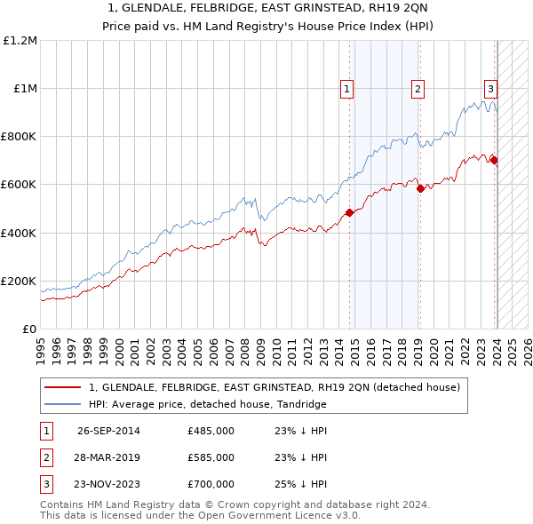1, GLENDALE, FELBRIDGE, EAST GRINSTEAD, RH19 2QN: Price paid vs HM Land Registry's House Price Index