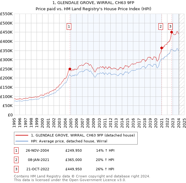1, GLENDALE GROVE, WIRRAL, CH63 9FP: Price paid vs HM Land Registry's House Price Index