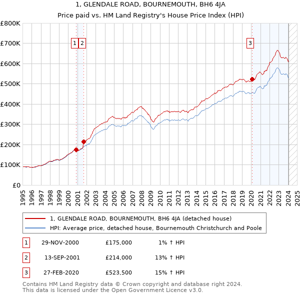 1, GLENDALE ROAD, BOURNEMOUTH, BH6 4JA: Price paid vs HM Land Registry's House Price Index