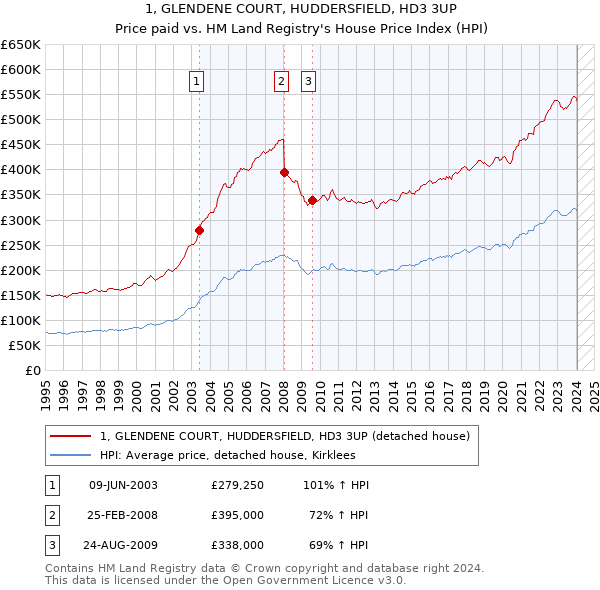 1, GLENDENE COURT, HUDDERSFIELD, HD3 3UP: Price paid vs HM Land Registry's House Price Index