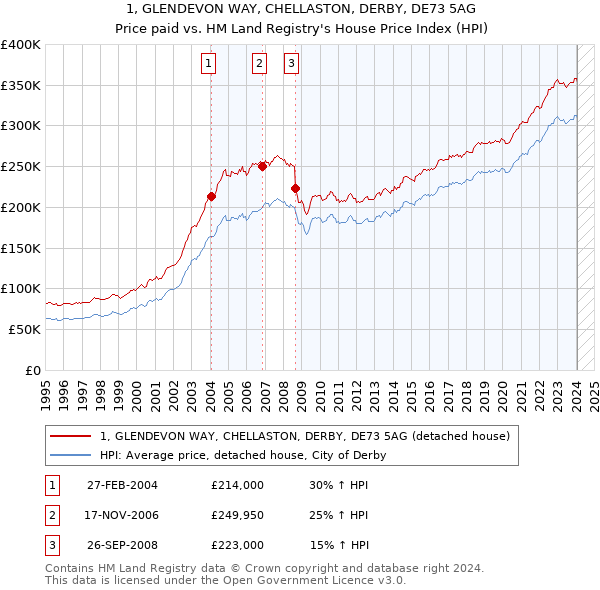 1, GLENDEVON WAY, CHELLASTON, DERBY, DE73 5AG: Price paid vs HM Land Registry's House Price Index