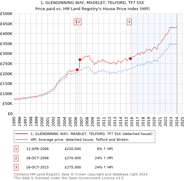 1, GLENDINNING WAY, MADELEY, TELFORD, TF7 5SX: Price paid vs HM Land Registry's House Price Index