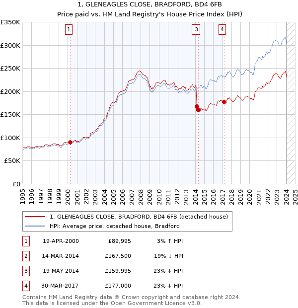 1, GLENEAGLES CLOSE, BRADFORD, BD4 6FB: Price paid vs HM Land Registry's House Price Index
