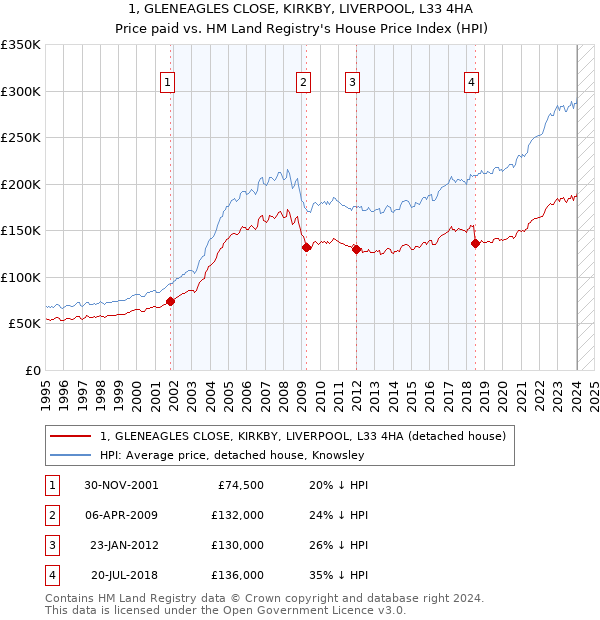 1, GLENEAGLES CLOSE, KIRKBY, LIVERPOOL, L33 4HA: Price paid vs HM Land Registry's House Price Index