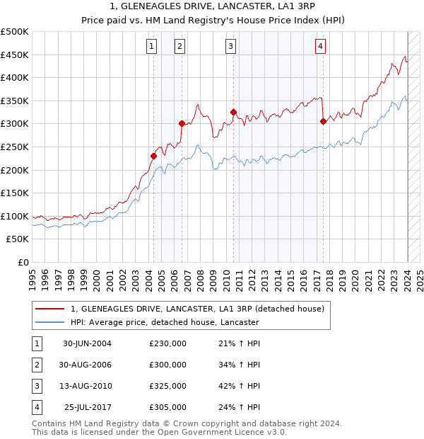 1, GLENEAGLES DRIVE, LANCASTER, LA1 3RP: Price paid vs HM Land Registry's House Price Index