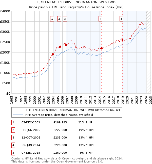 1, GLENEAGLES DRIVE, NORMANTON, WF6 1WD: Price paid vs HM Land Registry's House Price Index