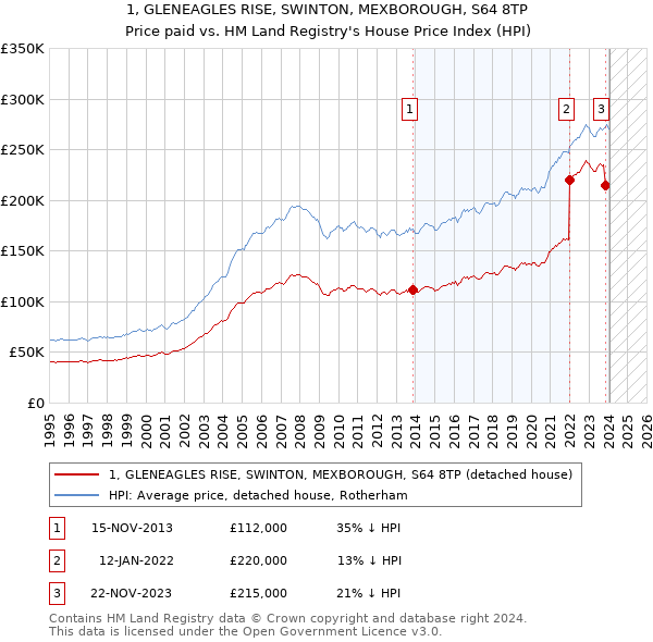 1, GLENEAGLES RISE, SWINTON, MEXBOROUGH, S64 8TP: Price paid vs HM Land Registry's House Price Index