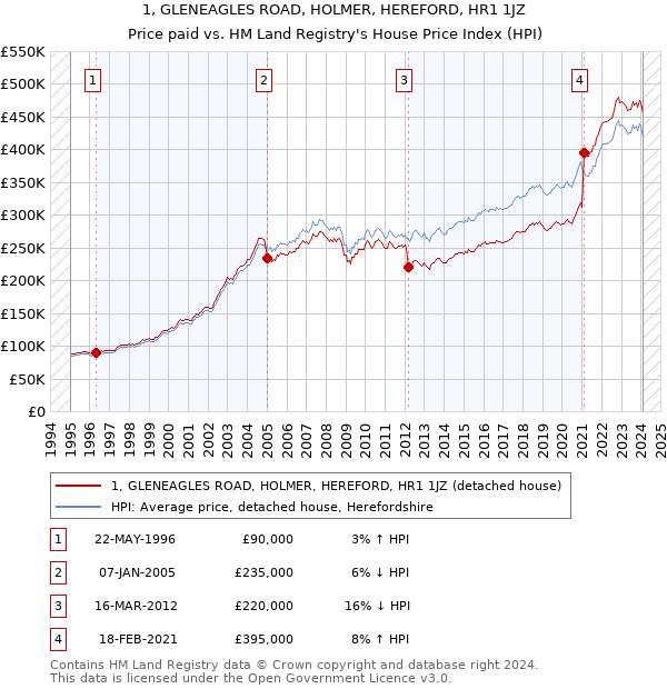 1, GLENEAGLES ROAD, HOLMER, HEREFORD, HR1 1JZ: Price paid vs HM Land Registry's House Price Index