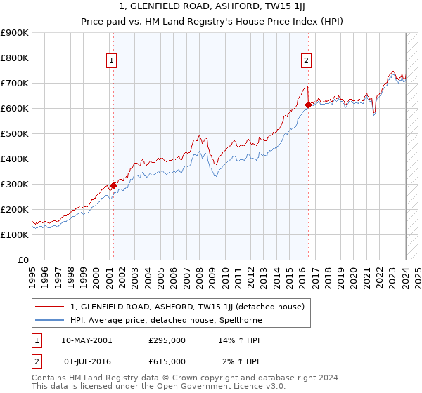 1, GLENFIELD ROAD, ASHFORD, TW15 1JJ: Price paid vs HM Land Registry's House Price Index