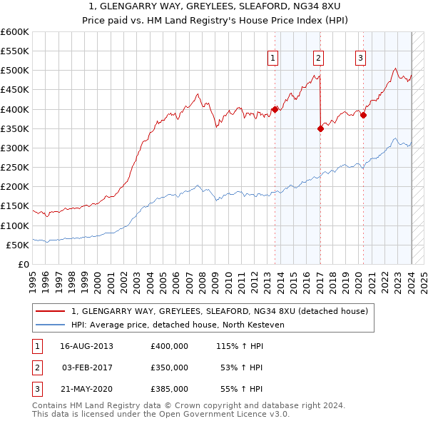 1, GLENGARRY WAY, GREYLEES, SLEAFORD, NG34 8XU: Price paid vs HM Land Registry's House Price Index