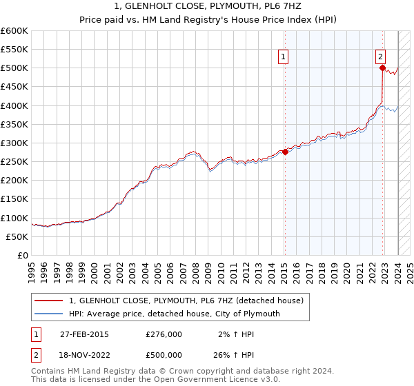 1, GLENHOLT CLOSE, PLYMOUTH, PL6 7HZ: Price paid vs HM Land Registry's House Price Index