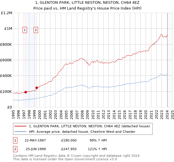 1, GLENTON PARK, LITTLE NESTON, NESTON, CH64 4EZ: Price paid vs HM Land Registry's House Price Index