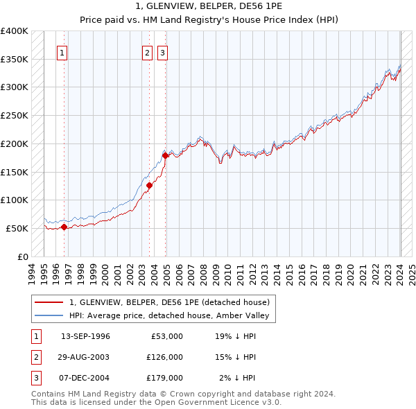 1, GLENVIEW, BELPER, DE56 1PE: Price paid vs HM Land Registry's House Price Index