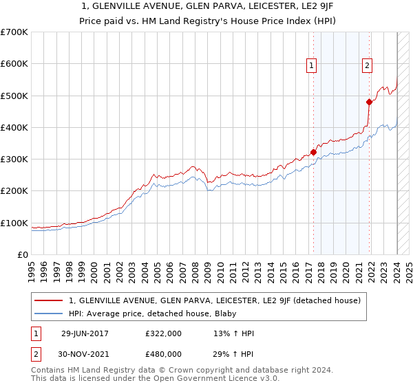 1, GLENVILLE AVENUE, GLEN PARVA, LEICESTER, LE2 9JF: Price paid vs HM Land Registry's House Price Index