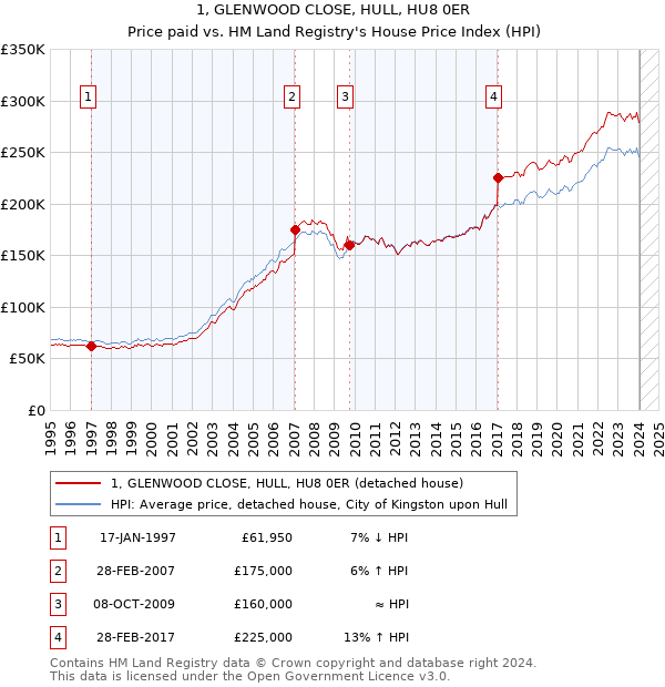 1, GLENWOOD CLOSE, HULL, HU8 0ER: Price paid vs HM Land Registry's House Price Index