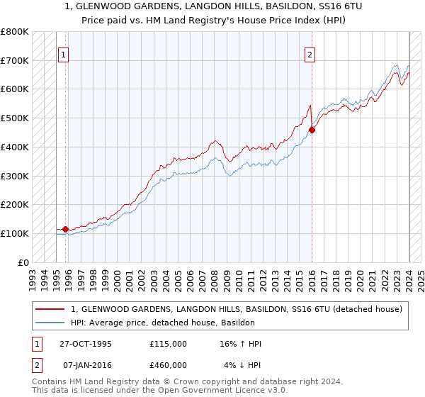 1, GLENWOOD GARDENS, LANGDON HILLS, BASILDON, SS16 6TU: Price paid vs HM Land Registry's House Price Index