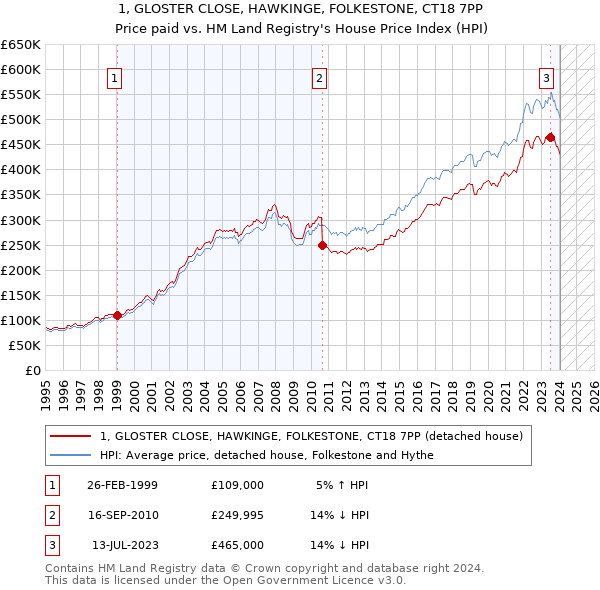 1, GLOSTER CLOSE, HAWKINGE, FOLKESTONE, CT18 7PP: Price paid vs HM Land Registry's House Price Index