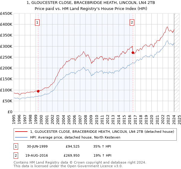 1, GLOUCESTER CLOSE, BRACEBRIDGE HEATH, LINCOLN, LN4 2TB: Price paid vs HM Land Registry's House Price Index