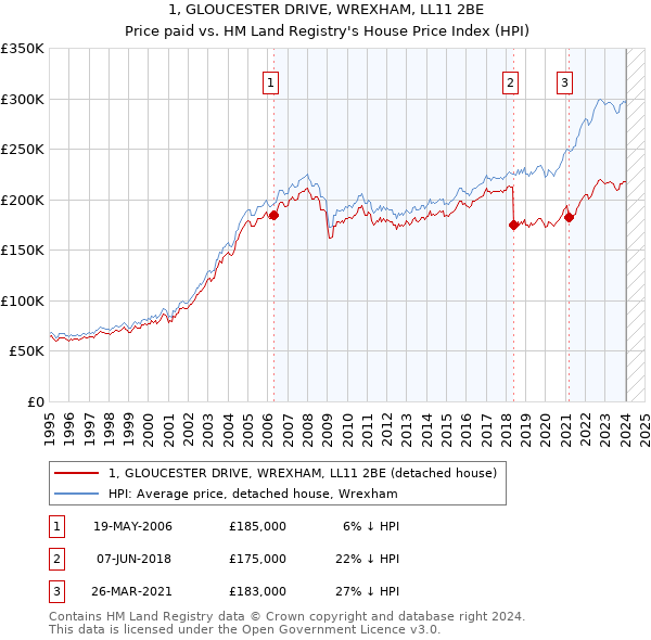 1, GLOUCESTER DRIVE, WREXHAM, LL11 2BE: Price paid vs HM Land Registry's House Price Index