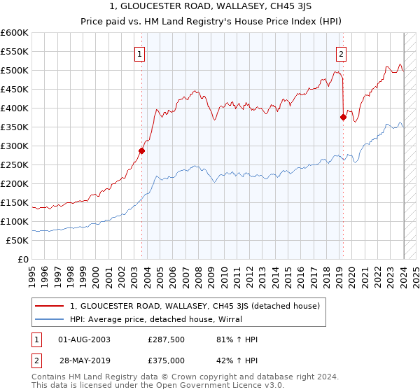 1, GLOUCESTER ROAD, WALLASEY, CH45 3JS: Price paid vs HM Land Registry's House Price Index
