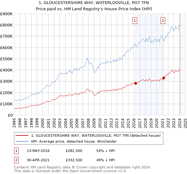 1, GLOUCESTERSHIRE WAY, WATERLOOVILLE, PO7 7FN: Price paid vs HM Land Registry's House Price Index