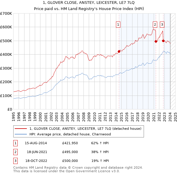 1, GLOVER CLOSE, ANSTEY, LEICESTER, LE7 7LQ: Price paid vs HM Land Registry's House Price Index