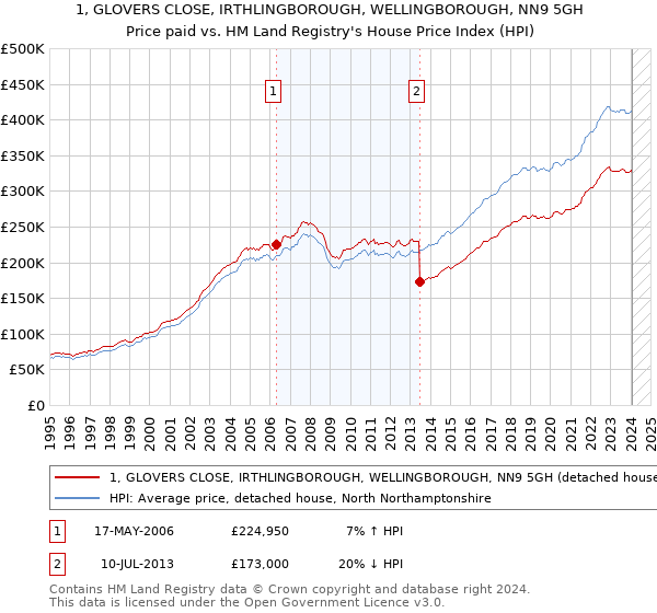 1, GLOVERS CLOSE, IRTHLINGBOROUGH, WELLINGBOROUGH, NN9 5GH: Price paid vs HM Land Registry's House Price Index