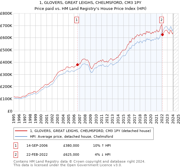 1, GLOVERS, GREAT LEIGHS, CHELMSFORD, CM3 1PY: Price paid vs HM Land Registry's House Price Index