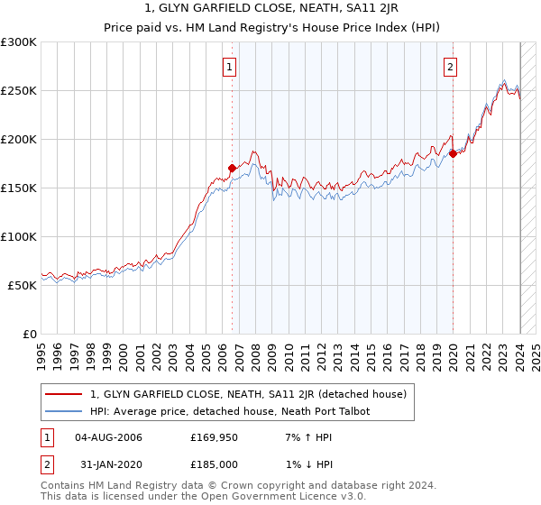 1, GLYN GARFIELD CLOSE, NEATH, SA11 2JR: Price paid vs HM Land Registry's House Price Index