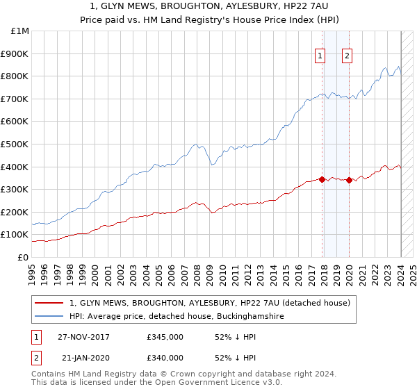 1, GLYN MEWS, BROUGHTON, AYLESBURY, HP22 7AU: Price paid vs HM Land Registry's House Price Index