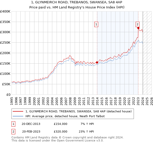1, GLYNMEIRCH ROAD, TREBANOS, SWANSEA, SA8 4AP: Price paid vs HM Land Registry's House Price Index
