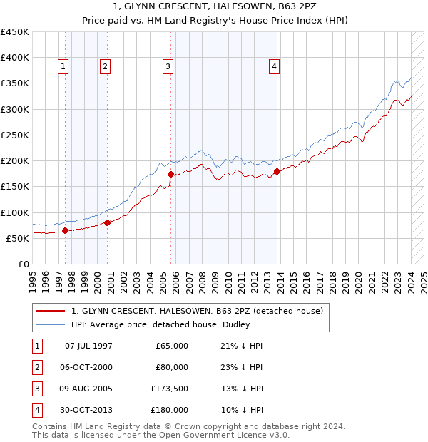 1, GLYNN CRESCENT, HALESOWEN, B63 2PZ: Price paid vs HM Land Registry's House Price Index