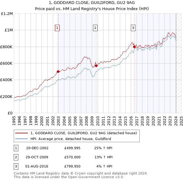 1, GODDARD CLOSE, GUILDFORD, GU2 9AG: Price paid vs HM Land Registry's House Price Index