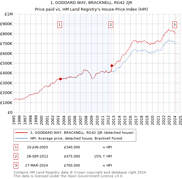 1, GODDARD WAY, BRACKNELL, RG42 2JR: Price paid vs HM Land Registry's House Price Index