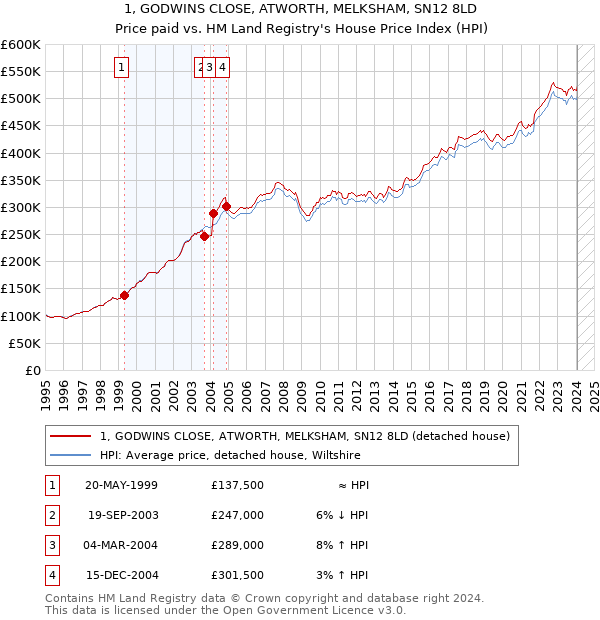 1, GODWINS CLOSE, ATWORTH, MELKSHAM, SN12 8LD: Price paid vs HM Land Registry's House Price Index