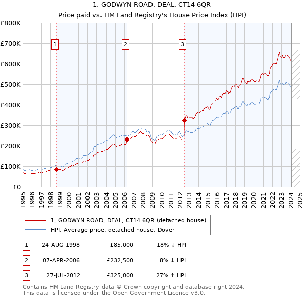1, GODWYN ROAD, DEAL, CT14 6QR: Price paid vs HM Land Registry's House Price Index