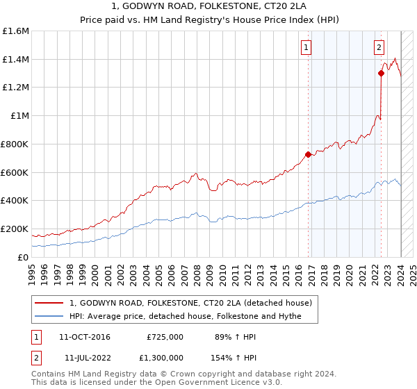 1, GODWYN ROAD, FOLKESTONE, CT20 2LA: Price paid vs HM Land Registry's House Price Index