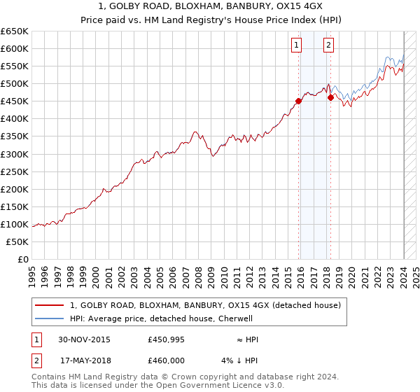 1, GOLBY ROAD, BLOXHAM, BANBURY, OX15 4GX: Price paid vs HM Land Registry's House Price Index