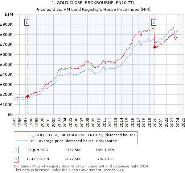 1, GOLD CLOSE, BROXBOURNE, EN10 7TJ: Price paid vs HM Land Registry's House Price Index