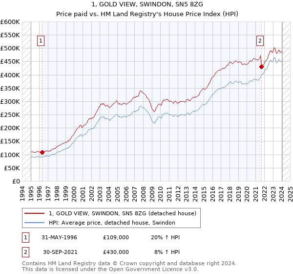 1, GOLD VIEW, SWINDON, SN5 8ZG: Price paid vs HM Land Registry's House Price Index