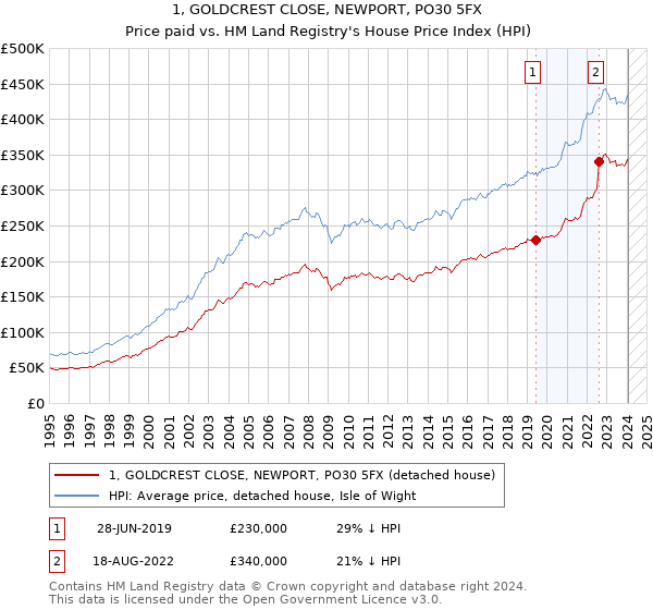 1, GOLDCREST CLOSE, NEWPORT, PO30 5FX: Price paid vs HM Land Registry's House Price Index