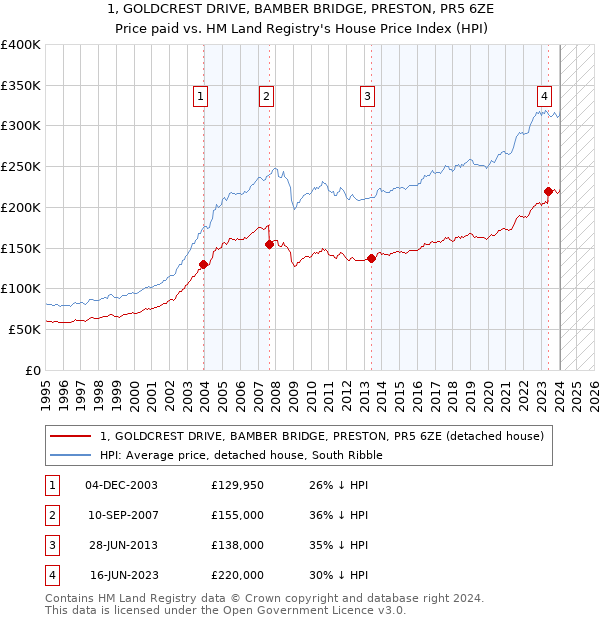 1, GOLDCREST DRIVE, BAMBER BRIDGE, PRESTON, PR5 6ZE: Price paid vs HM Land Registry's House Price Index