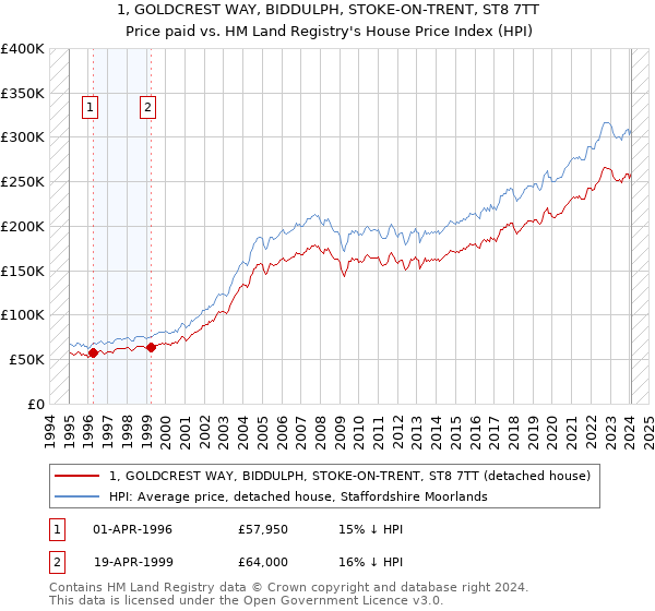 1, GOLDCREST WAY, BIDDULPH, STOKE-ON-TRENT, ST8 7TT: Price paid vs HM Land Registry's House Price Index