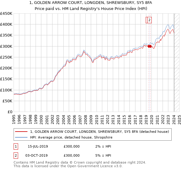 1, GOLDEN ARROW COURT, LONGDEN, SHREWSBURY, SY5 8FA: Price paid vs HM Land Registry's House Price Index