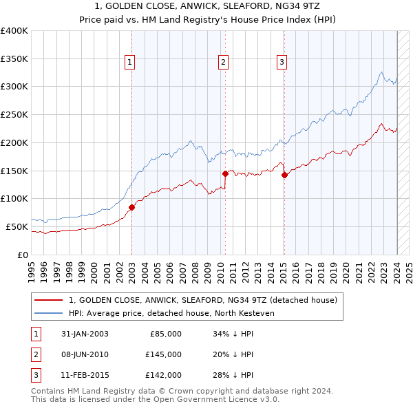 1, GOLDEN CLOSE, ANWICK, SLEAFORD, NG34 9TZ: Price paid vs HM Land Registry's House Price Index