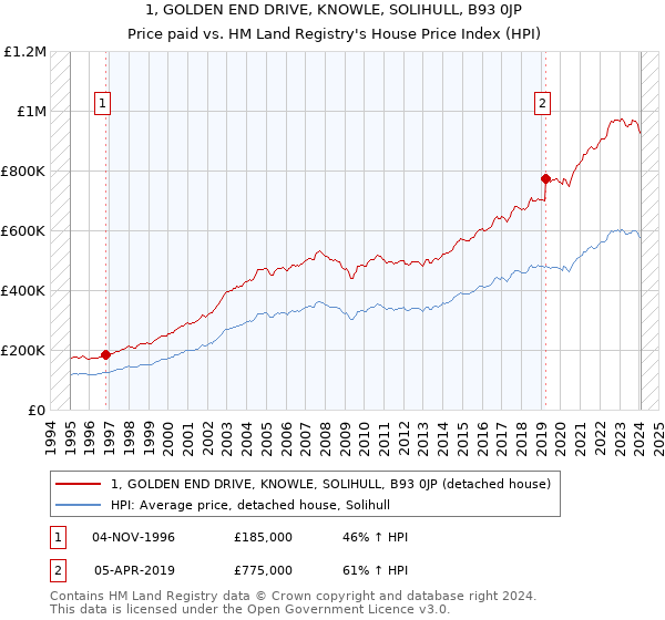 1, GOLDEN END DRIVE, KNOWLE, SOLIHULL, B93 0JP: Price paid vs HM Land Registry's House Price Index