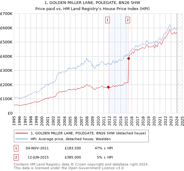 1, GOLDEN MILLER LANE, POLEGATE, BN26 5HW: Price paid vs HM Land Registry's House Price Index