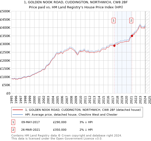 1, GOLDEN NOOK ROAD, CUDDINGTON, NORTHWICH, CW8 2BF: Price paid vs HM Land Registry's House Price Index