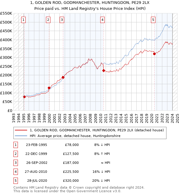 1, GOLDEN ROD, GODMANCHESTER, HUNTINGDON, PE29 2LX: Price paid vs HM Land Registry's House Price Index